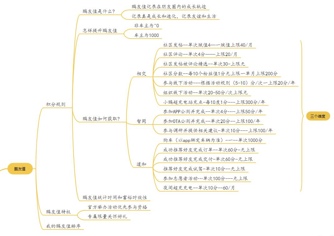 鹏友值体系详解