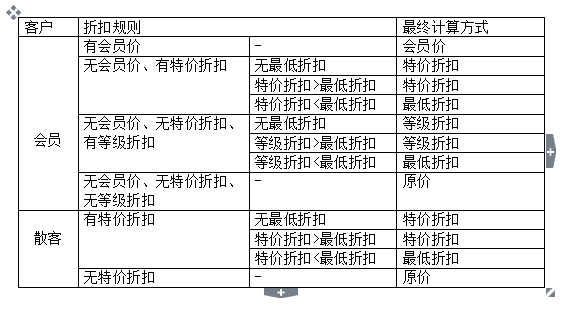 会员打折方式