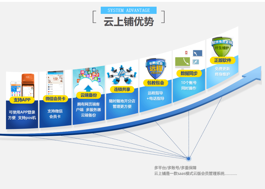 云上铺会员管理系统 https://www.yunvip123.com/