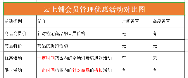 云上铺会员管理优惠活动大比拼